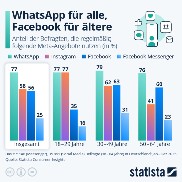 Wer nutzt Facebook, Instagram und WhatsApp? - Infografik