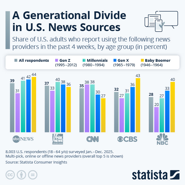 A Generational Divide in U.S. News Sources - Infographic