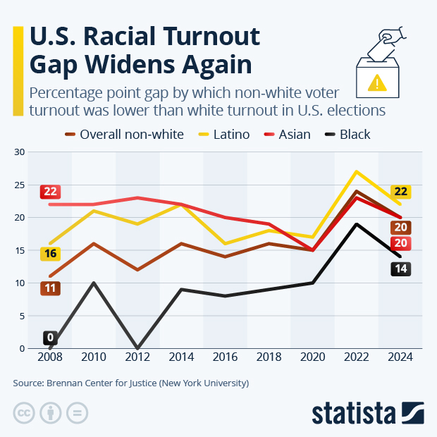 U.S. Racial Turnout Gap Widens Again - Infographic