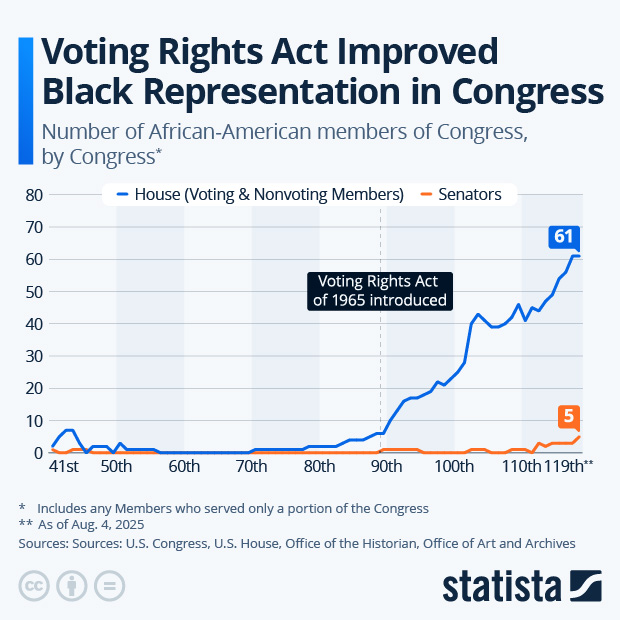 Voting Rights Act Improved Black Representation in Congress - Infographic