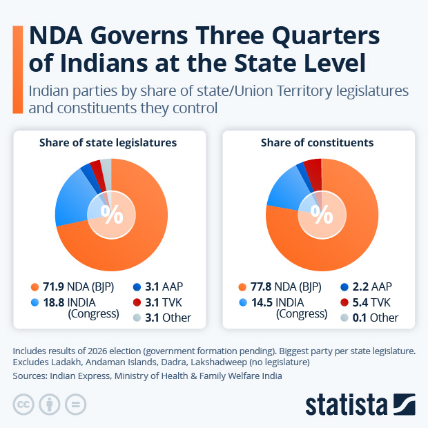 NDA Governs Three Quarters of Indians at the State Level - Infographic