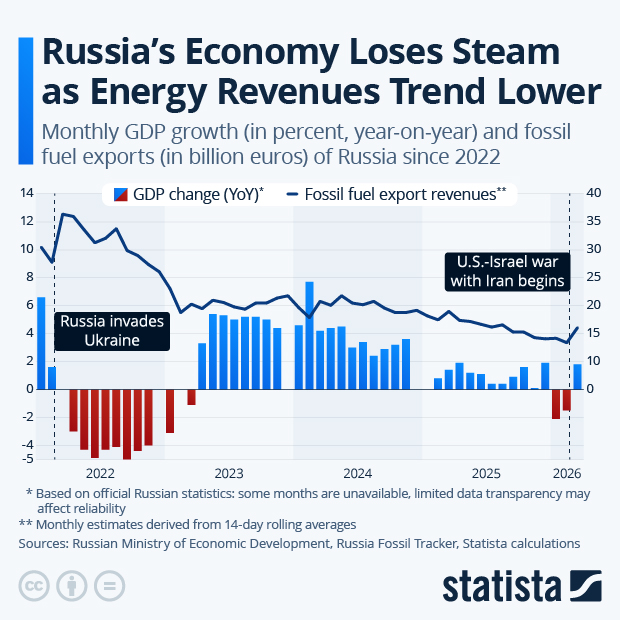 Russia’s Economy Loses Steam as Energy Revenues Trend Lower - Infographic