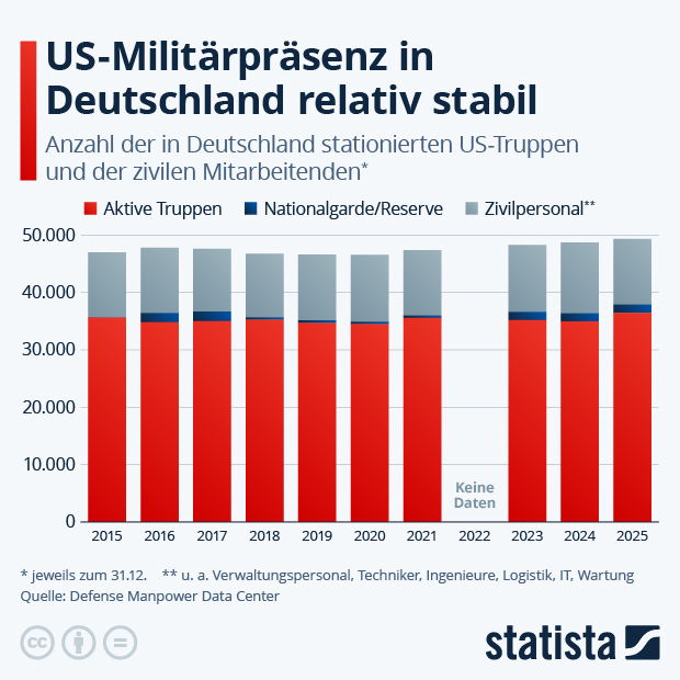 Wie stark schwankt die Zahl der US-Truppen in Deutschland? - Infografik
