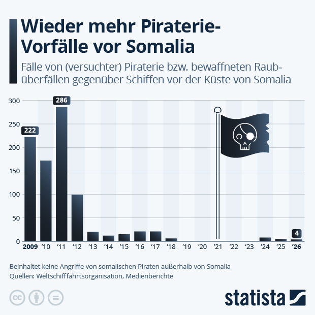 Wieder mehr Piraterie-Vorfälle vor Somalia - Infografik