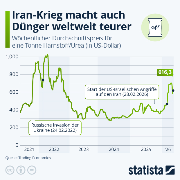 Iran-Krieg macht auch Dünger weltweit teurer - Infografik