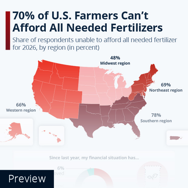 70% of U.S. Farmers Can't Afford Needed Fertilizers for 2026 - Infographic