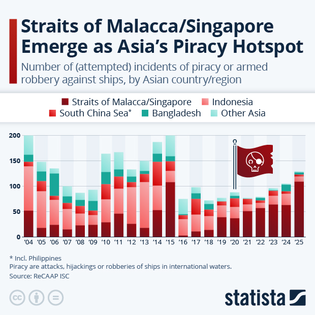 Straits of Malacca/Singapore Emerge as Asia's Piracy Hotspot - Infographic