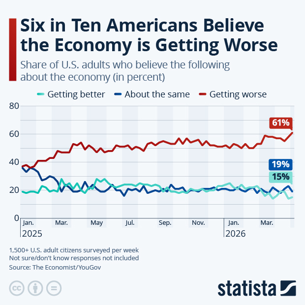 Six in Ten Americans Believe the Economy is Getting Worse - Infographic