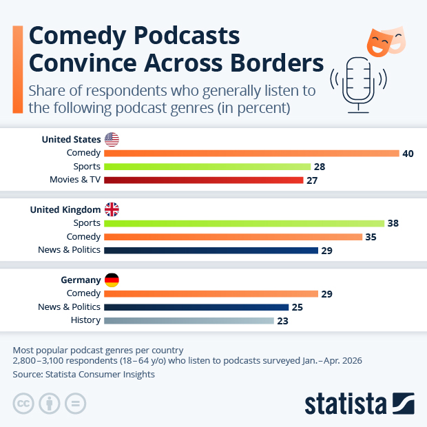 Comedy Podcasts Convince Across Borders - Infographic