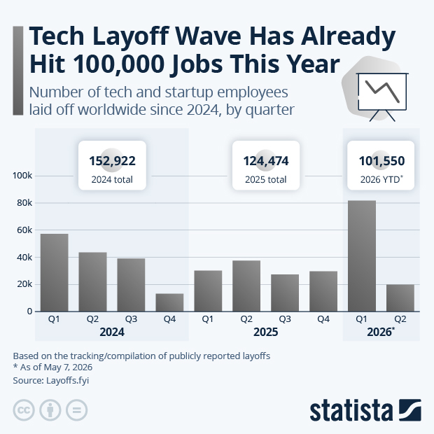 Tech Layoff Wave Has Already Hit 100,000 Jobs This Year - Infographic