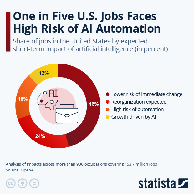One in Five U.S. Jobs Faces High Risk of AI Automation - Infographic