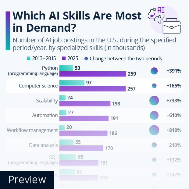 Which AI Skills Are Most in Demand? - Infographic