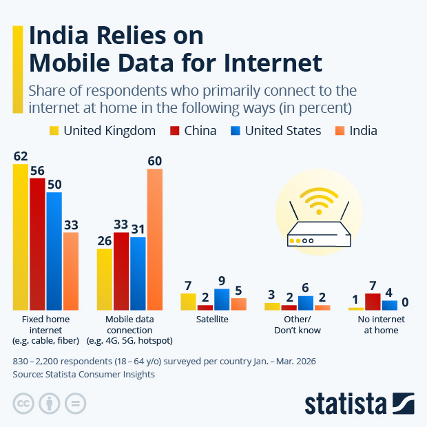 India Relies on Mobile Data for Internet - Infographic