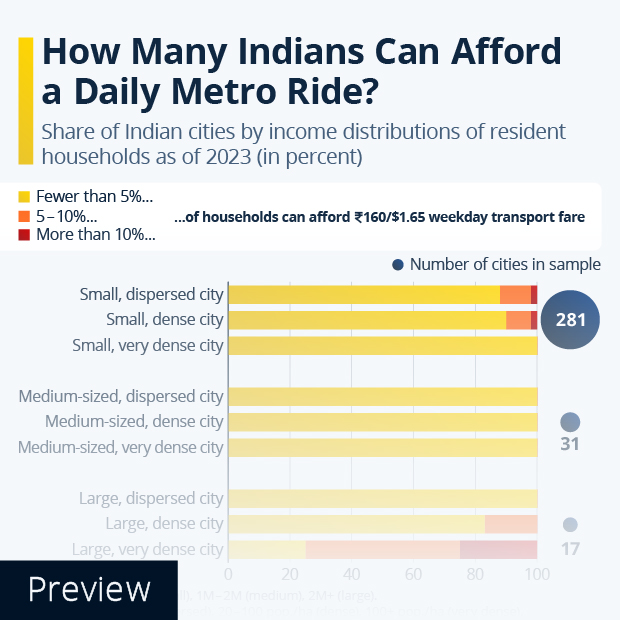 How Many Indians Can Afford a Daily Metro Ride? - Infographic