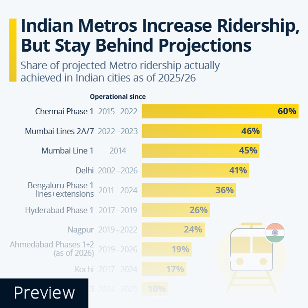 Indian Metros Increase Ridership, But Stay Behind Projections - Infographic