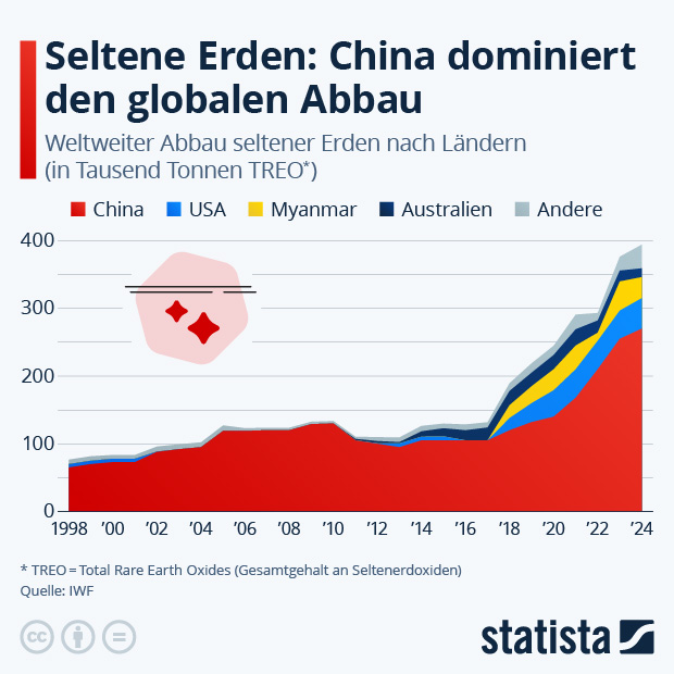 Welches Land dominiert den Abbau von seltenen Erden? - Infografik