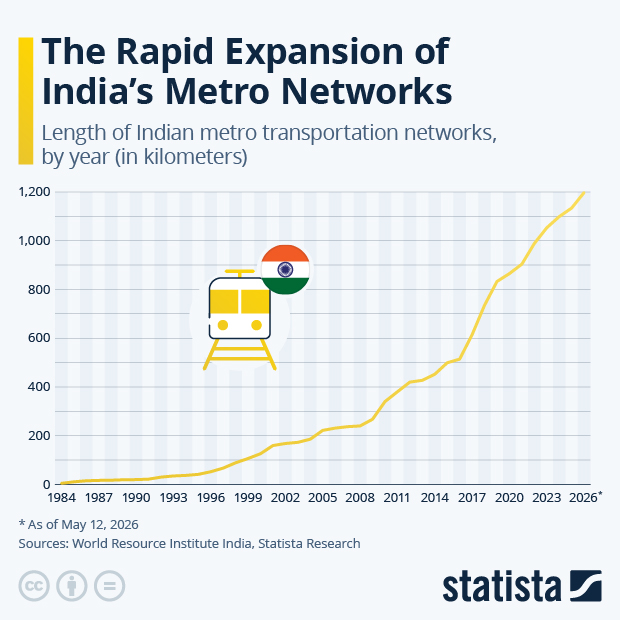 The Rapid Expansion of India's Metro Networks - Infographic