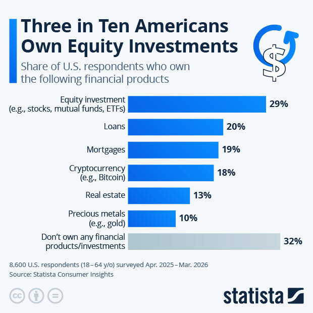 Three in Ten Americans Own Equity Investments - Infographic