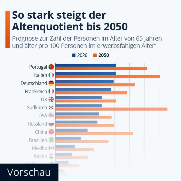 Wie stark steigt der Altenquotient bis 2050? - Infografik