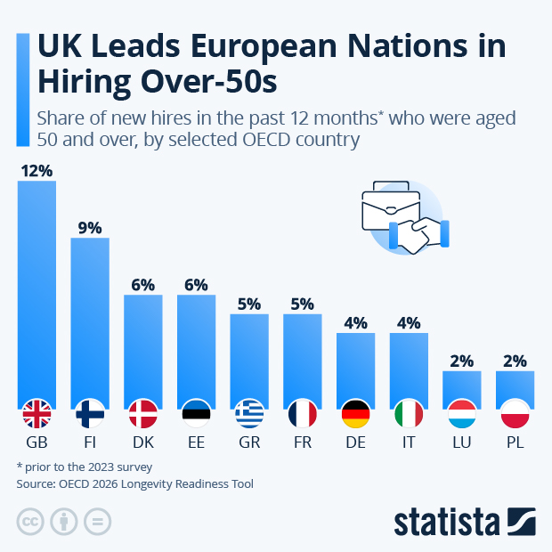 UK Leads European Nations in Hiring Over-50s - Infographic