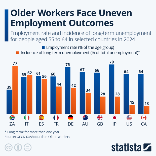 Older Workers Face Uneven Employment Outcomes - Infographic