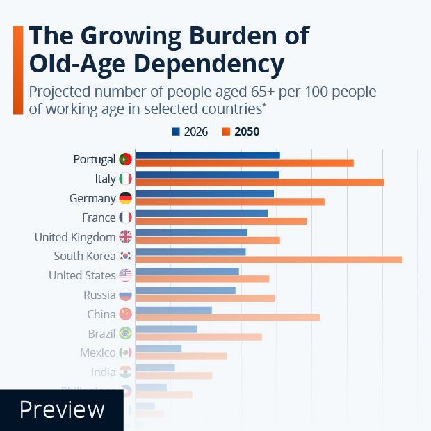 The Growing Burden of Old-Age Dependency - Infographic