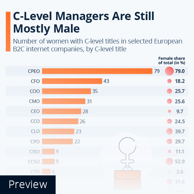 Which C-Level Job Is Most Female? - Infographic