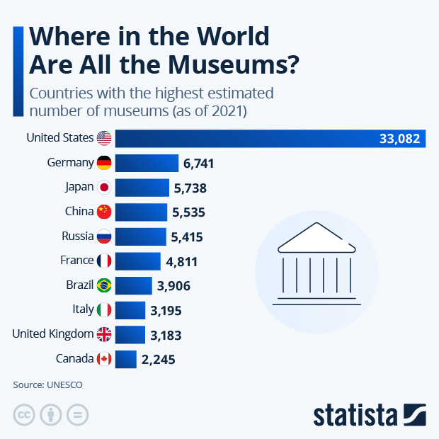 Where in the World Are All the Museums? - Infographic