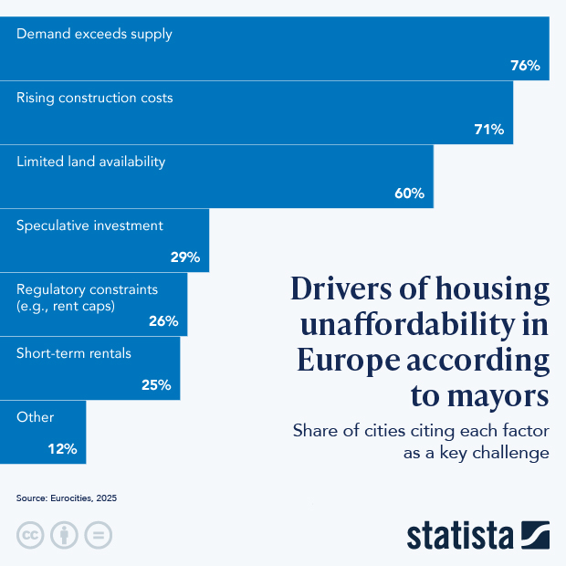 Drivers of Housing Unaffordability in Europe According to Mayors - Infographic