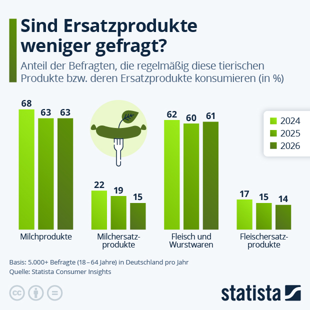 Wie populär sind Ersatzprodukte in Deutschland? - Infografik