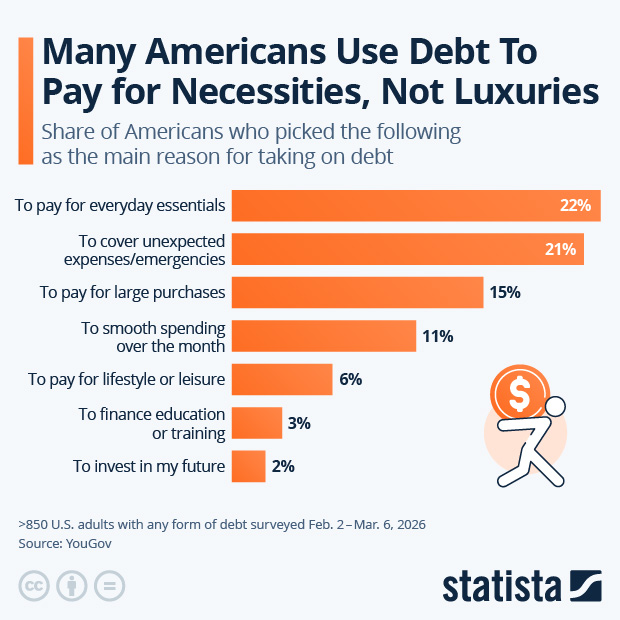 Many Americans Use Debt To Pay for Necessities, Not Luxuries - Infographic