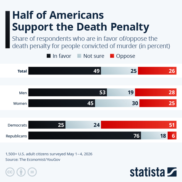 Half of Americans Support the Death Penalty - Infographic
