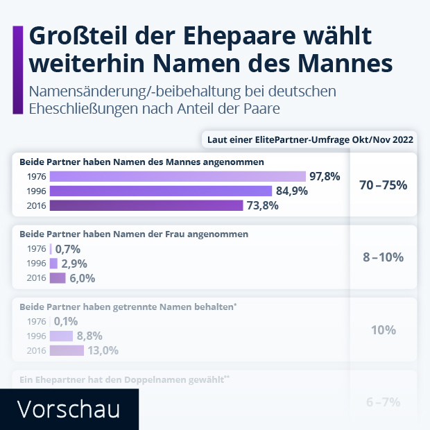 Großteil der Ehepaare wählt weiterhin Namen des Mannes - Infografik