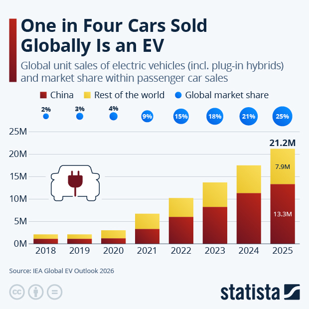 One in Four Cars Sold Globally Is an Electric Vehicle - Infographic