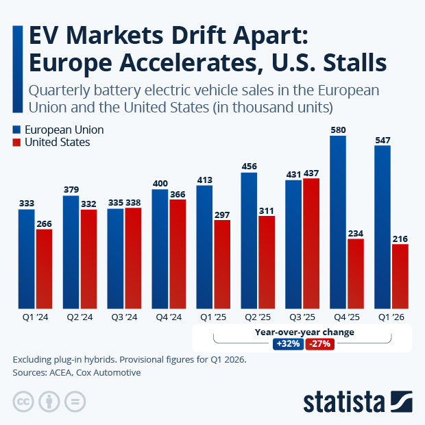 EV Markets Drift Apart: Europe Accelerates, U.S. Stalls - Infographic