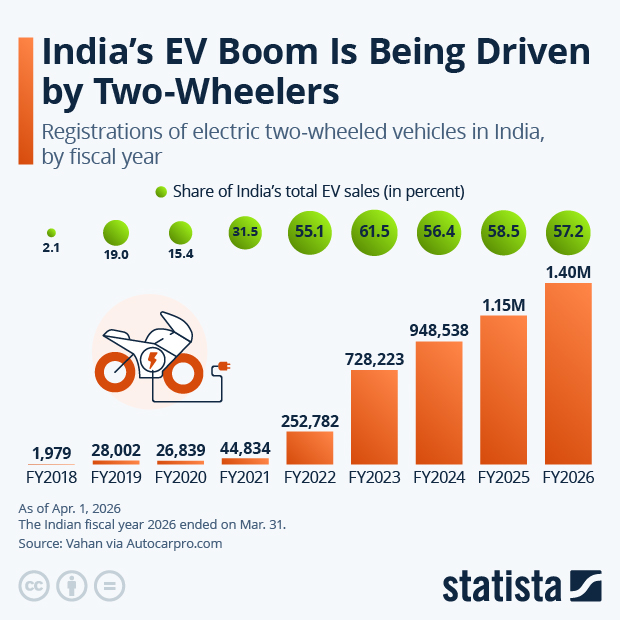 India’s EV Boom Is Being Driven by Two-Wheelers - Infographic