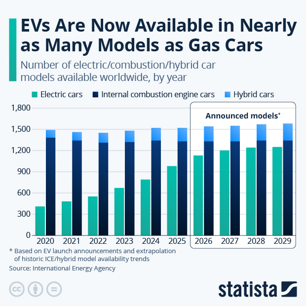 EVs Are Now Available in Nearly as Many Models as Gas Cars - Infographic