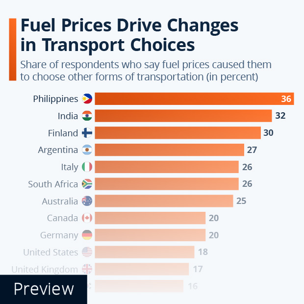 Fuel Prices Drive Changes in Transport Choices - Infographic