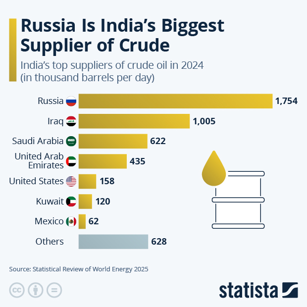 Russia Is India’s Biggest Supplier of Crude - Infographic