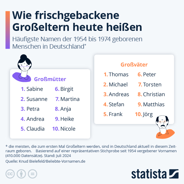 Wie frischgebackene Großeltern heute heißen - Infografik