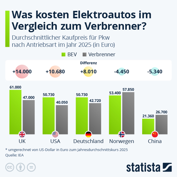 Was kosten Elektroautos im Vergleich zum Verbrenner? - Infografik