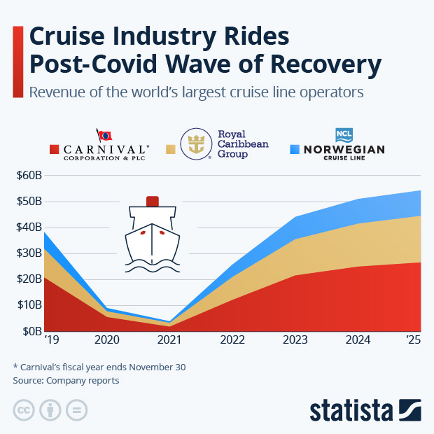 Cruise Industry Rides Post-Covid Wave of Recovery - Infographic