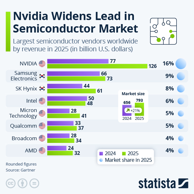 Nvidia Extends Lead as AI Drives Semiconductor Growth - Infographic