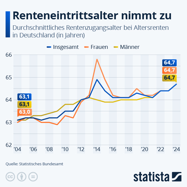 Wie entwickelt sich das Renteneintrittsalter? - Infografik
