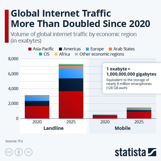 Internet Traffic Is Surging Worldwide - Infographic