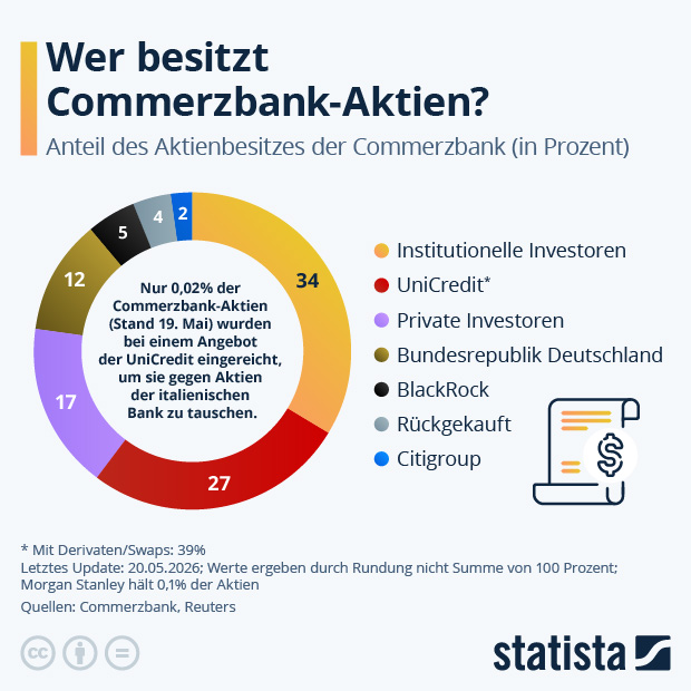 Wer bestitzt Commerzbank-Aktien? - Infografik