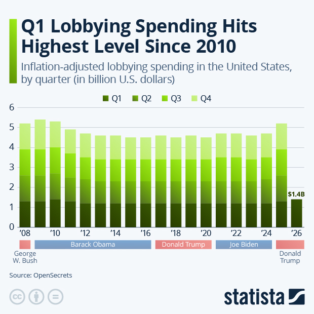 Q1 Lobbying Spending Hits Highest Level Since 2010 - Infographic