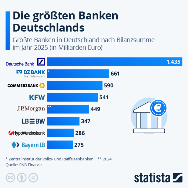 Die größten Banken Deutschlands - Infografik