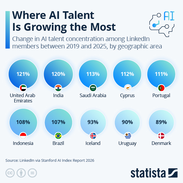 AI Talent Is Booming in India - Infographic