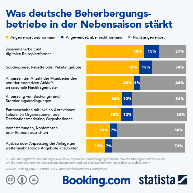 Maßnahmen zur Umsatzsteigerung in der Nebensaison - Infografik